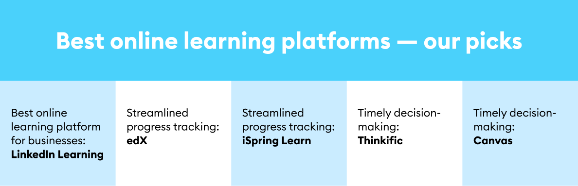 The Best Online Learning Platforms of 2026 [Ranked]